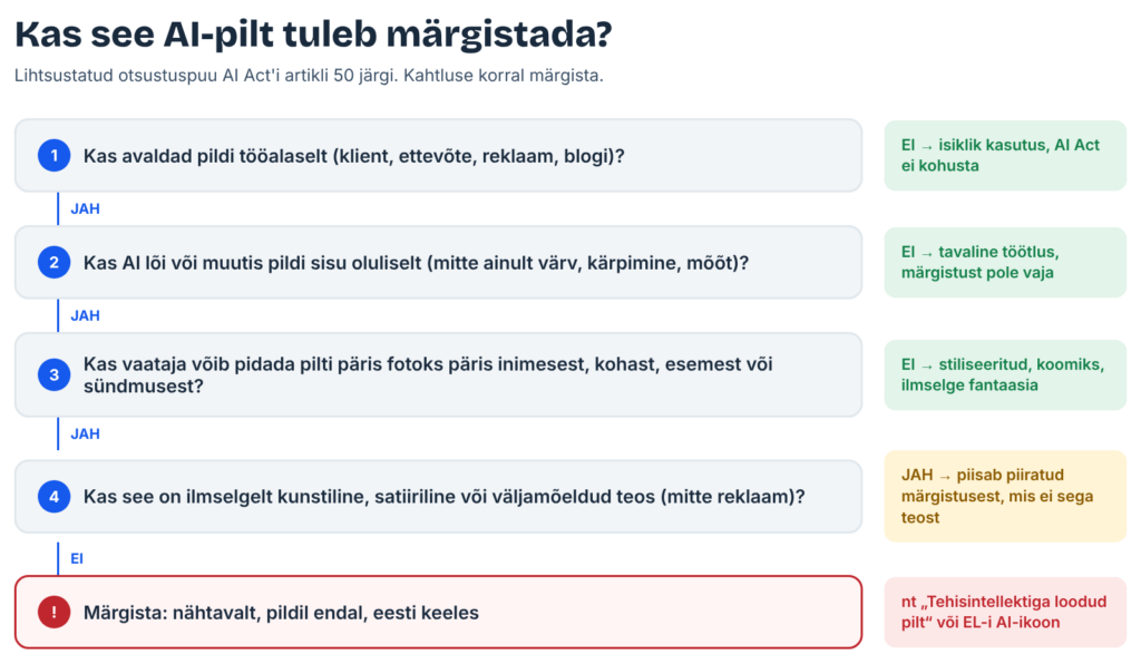 Otsustuspuu neli küsimust: kas avaldad tööalaselt, kas AI muutis sisu oluliselt, kas vaataja võib pidada päris fotoks, kas see on ilmselgelt kunstiline teos – kui vastused viivad lõppu, märgista pilt nähtavalt eesti keeles