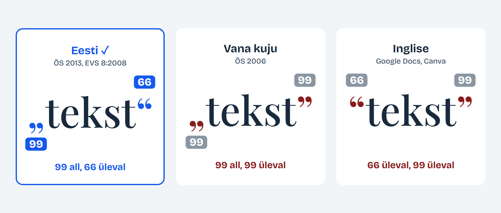Kolm jutumärkide kuju kõrvuti: eesti „tekst“ – 99 all, 66 üleval (õige); vana kuju (ÕS 2006) „tekst” – 99 all, 99 üleval; inglise “tekst” – 66 üleval, 99 üleval