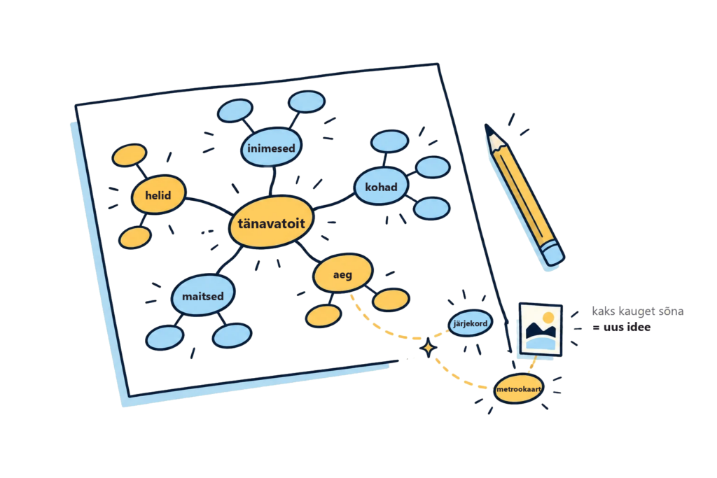 Mõttekaart, mille keskel on sõna tänavatoit ja harudel inimesed, kohad, aeg, maitsed ja helid; kaks kauget sõna, järjekord ja metrookaart, on ühendatud uueks ideeks