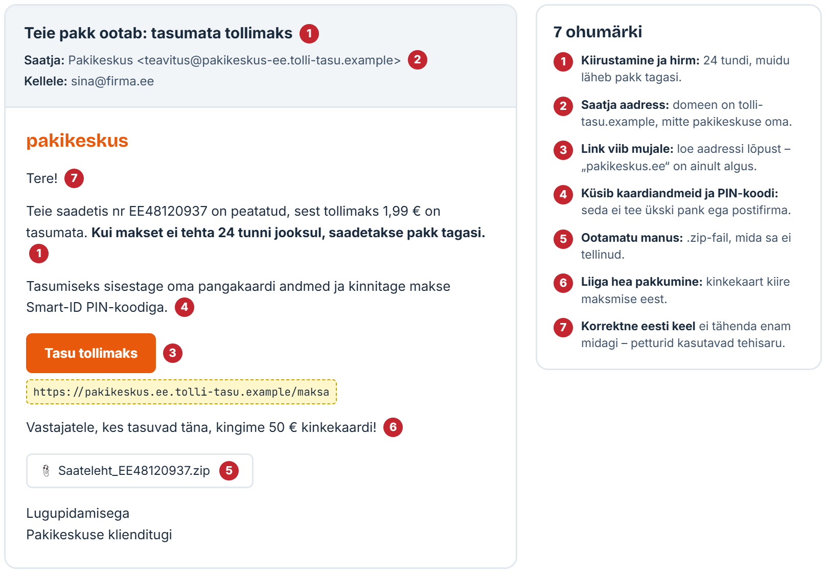 Väljamõeldud petukiri pakifirma nimel: teema „Teie pakk ootab: tasumata tollimaks“, saatja domeen tolli-tasu.example, nupp „Tasu tollimaks“, kaardiandmete ja Smart-ID PIN-koodi küsimine, kinkekaardi pakkumine ja .zip-manus; seitse ohumärki on nummerdatud ja kõrval lahti seletatud